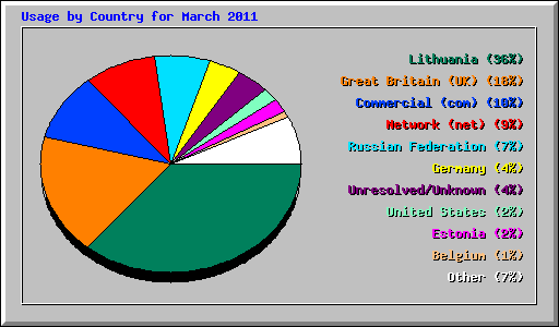 Usage by Country for March 2011