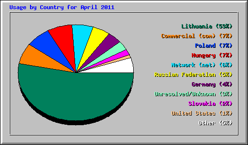 Usage by Country for April 2011