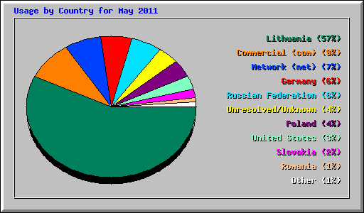 Usage by Country for May 2011