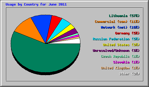 Usage by Country for June 2011