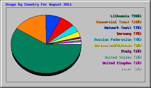 Usage by Country for August 2011