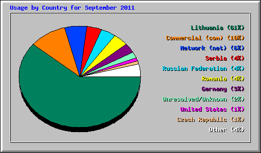 Usage by Country for September 2011