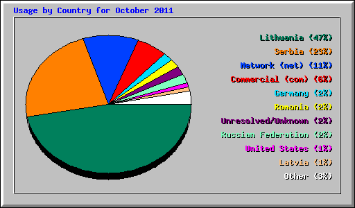 Usage by Country for October 2011