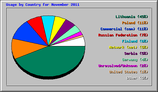 Usage by Country for November 2011