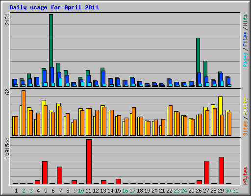 Daily usage for April 2011