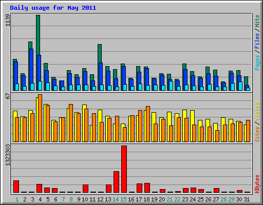 Daily usage for May 2011