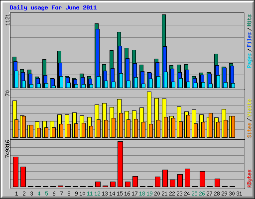 Daily usage for June 2011