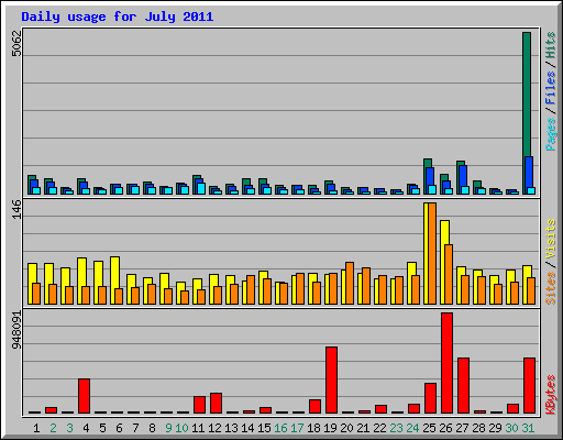 Daily usage for July 2011