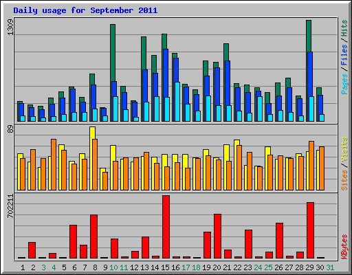 Daily usage for September 2011