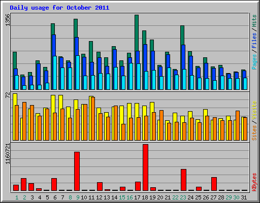 Daily usage for October 2011