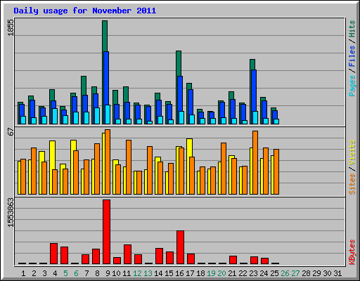 Daily usage for November 2011