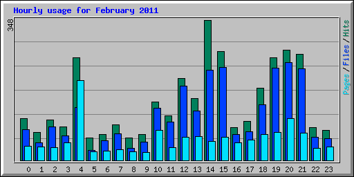 Hourly usage for February 2011