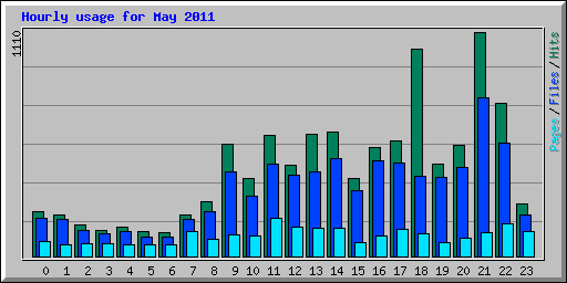 Hourly usage for May 2011