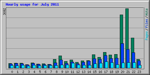 Hourly usage for July 2011