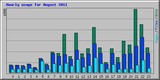 Hourly usage for August 2011