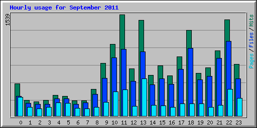 Hourly usage for September 2011