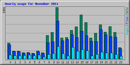 Hourly usage for November 2011