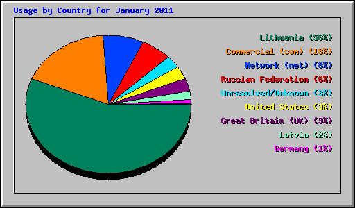 Usage by Country for January 2011