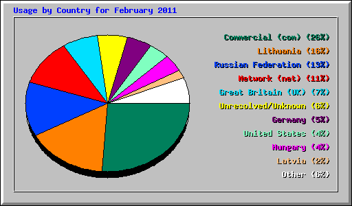 Usage by Country for February 2011