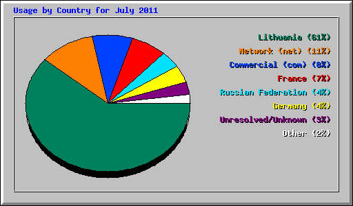 Usage by Country for July 2011