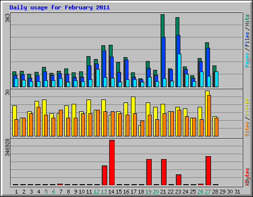 Daily usage for February 2011