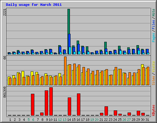 Daily usage for March 2011