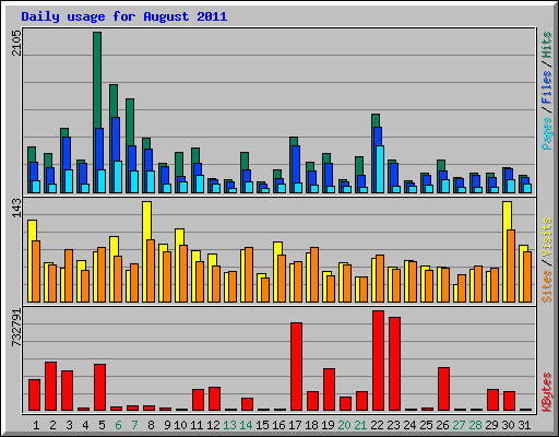 Daily usage for August 2011