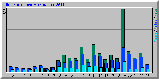 Hourly usage for March 2011