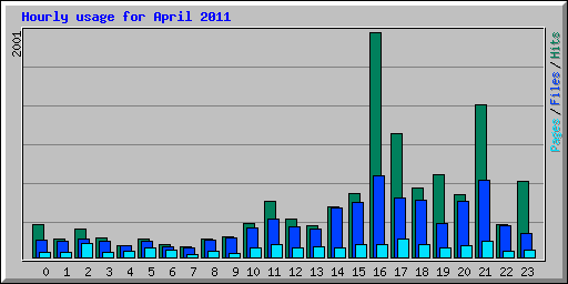 Hourly usage for April 2011