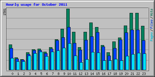 Hourly usage for October 2011